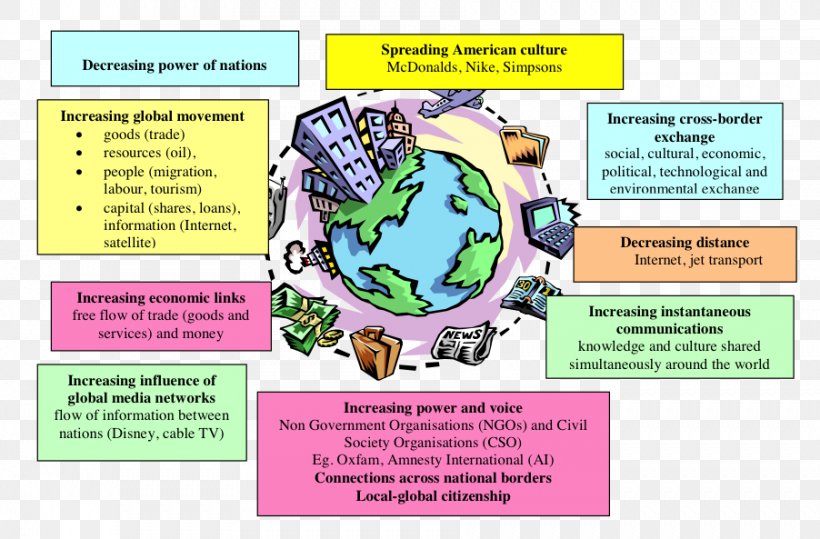 Globalization Economics World Culture Economy, PNG, 902x593px, Globalization, Area, Capital, Communication, Culture Download Free