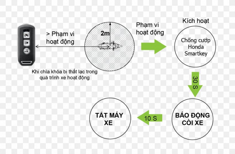 Smart Key Honda Door Brand, PNG, 1024x672px, Smart Key, Area, Brand, Communication, Diagram Download Free