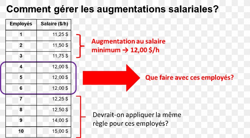 Salary Minimum Wage Trade Labor Remuneration, PNG, 1289x713px, Salary, Area, Brand, Chamber Of Commerce, Conditions De Travail Download Free