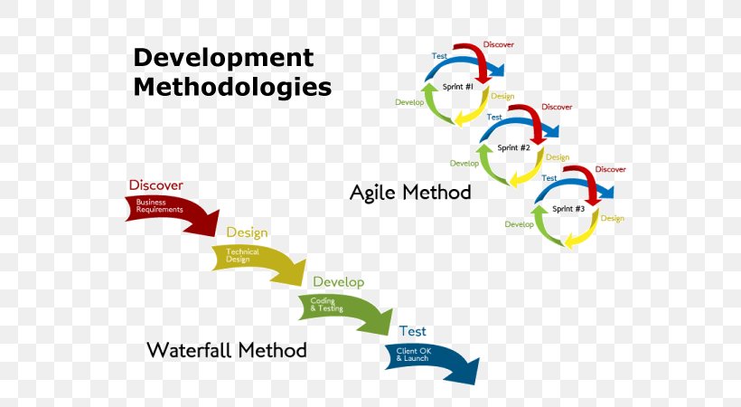 Agile Software Development Waterfall Model Systems Development Life Cycle Project Management, PNG, 600x450px, Agile Software Development, Area, Brand, Computer Software, Conceptual Model Download Free