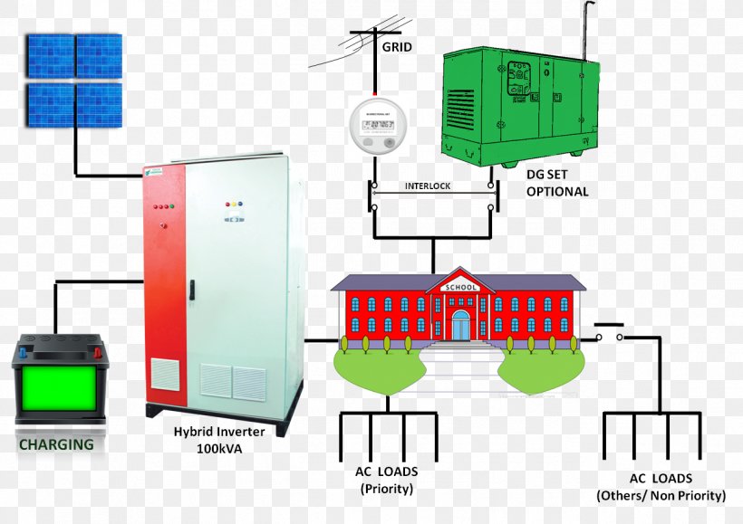 Battery Charger Diagram Solar Hybrid Power Systems Diesel Generator Solar Power, PNG, 1297x917px, Battery Charger, Block Diagram, Communication, Diagram, Diesel Generator Download Free
