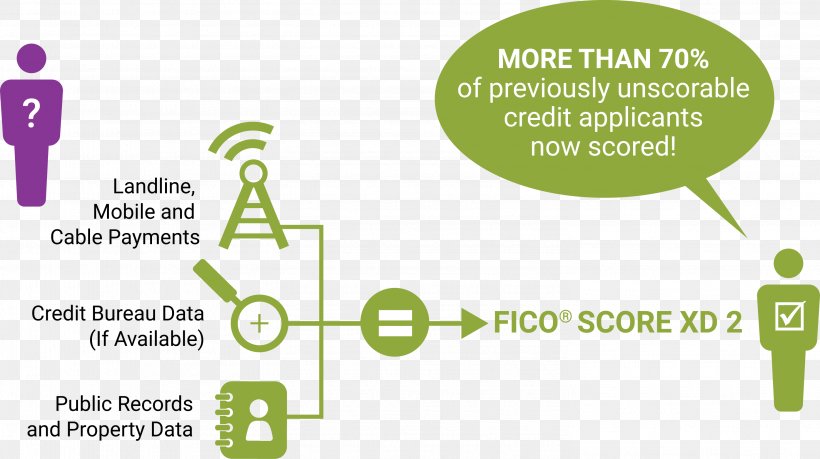FICO Credit Score In The United States Credit Bureau Alternative Data, PNG, 2951x1653px, Fico, Alternative Data, Area, Brand, Communication Download Free