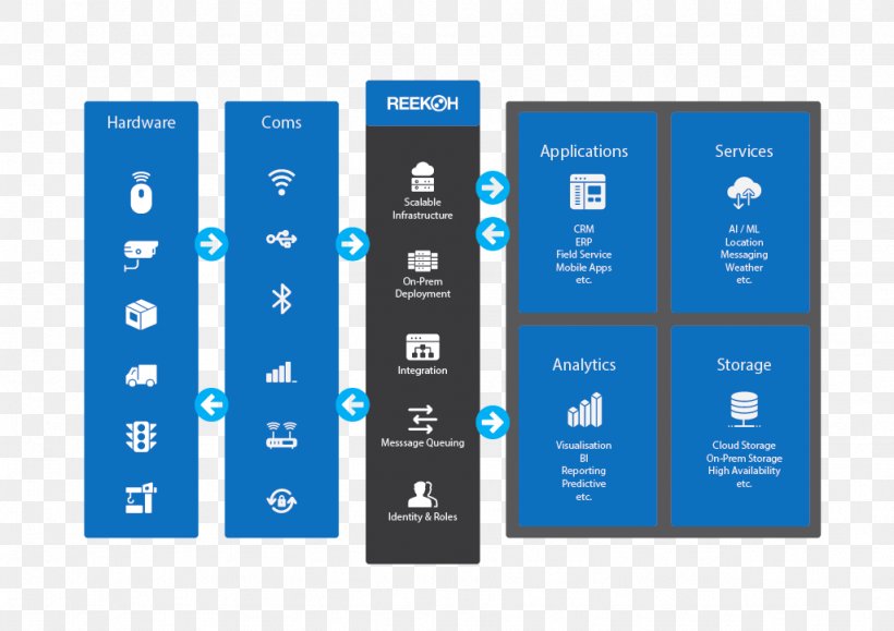 Internet Of Things Ecosystem Technology Business, PNG, 1024x724px, Internet Of Things, Brand, Business, Cloud Computing, Communication Download Free