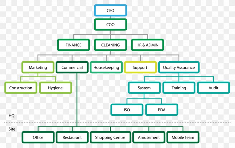 Organizational Structure Business Cleaning, PNG, 900x568px, Organizational Structure, Area, Brand, Brush, Business Download Free