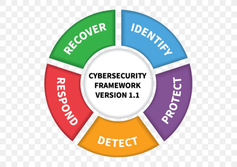 NIST Cybersecurity Framework Computer Security National Institute Of Standards And Technology Organization Critical Infrastructure, PNG, 619x579px, Nist Cybersecurity Framework, Area, Brand, Communication, Computer Security Download Free