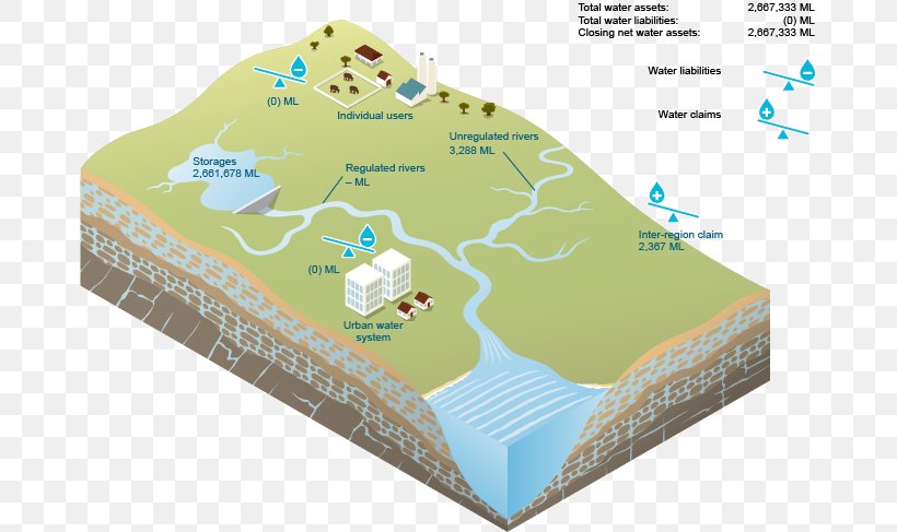Water Resources Surface Water, PNG, 674x487px, 3d Computer Graphics, Water Resources, Computer Graphics, Data Compression, Diagram Download Free