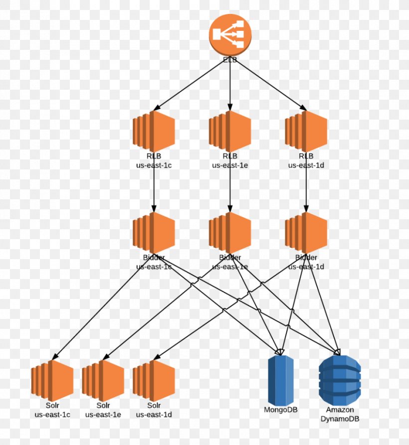 Architecture Amazon Web Services Amazon DynamoDB Scalability Diagram, PNG, 940x1024px, Architecture, Amazon Dynamodb, Amazon S3, Amazon Web Services, Computer Cluster Download Free