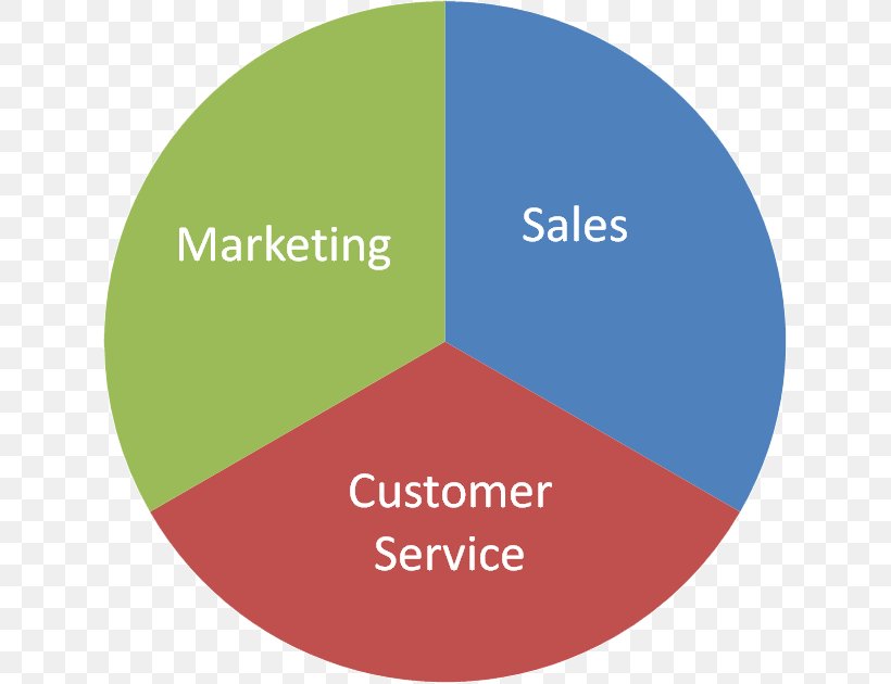 Marketing Management Sales Services Marketing, PNG, 630x630px, Marketing, Advertising, Advertising Agency, Area, Brand Download Free