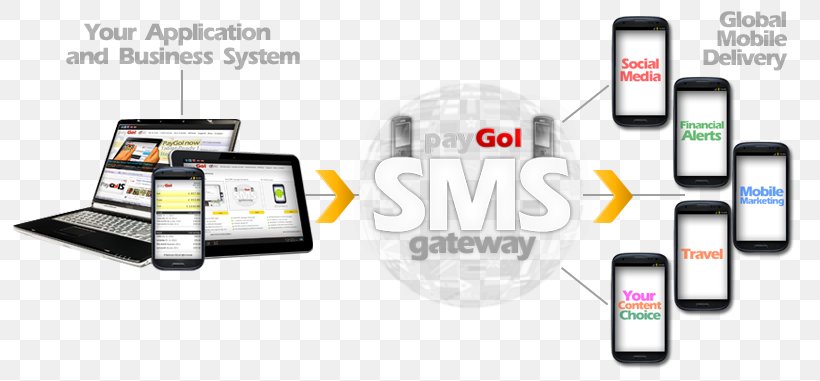 Smartphone Mobile Phones SMS Gateway Bulk Messaging, PNG, 810x381px, Smartphone, Brand, Bulk Messaging, Cellular Network, Communication Download Free