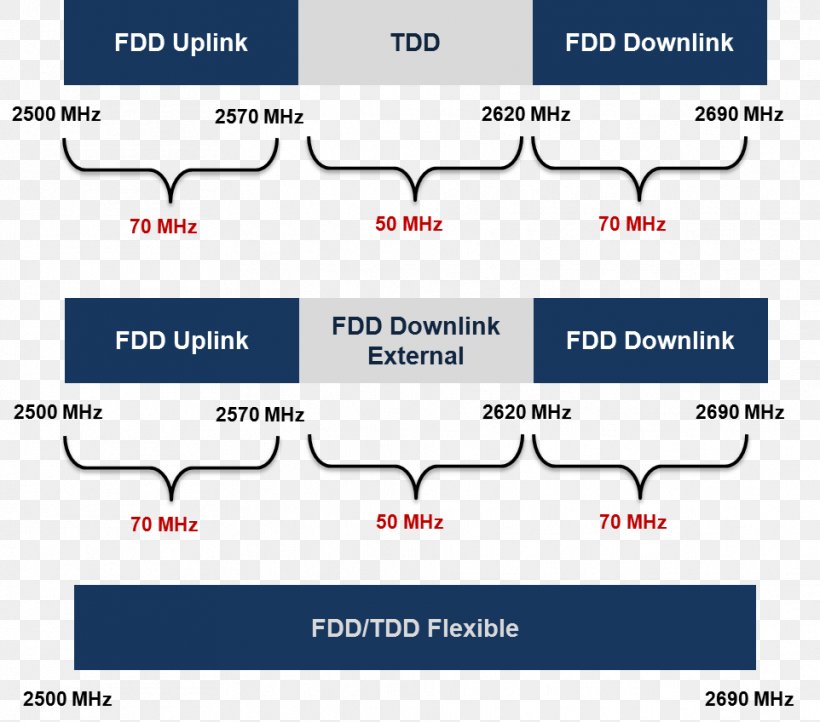 Frequency Division Duplex Time Division Duplex LTE W-CDMA Long-Term Evolution Time-Division Duplex, PNG, 962x848px, Frequency Division Duplex, Area, Bandplan, Diagram, Frequency Download Free