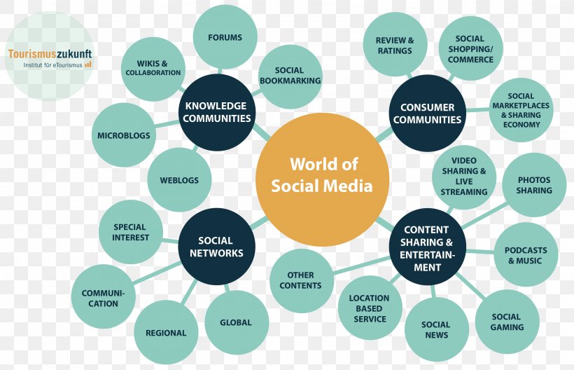 Social Media Mass Media Influencer Marketing Blog Digital Media, PNG, 3014x1942px, Social Media, Blog, Brand, Communication, Diagram Download Free