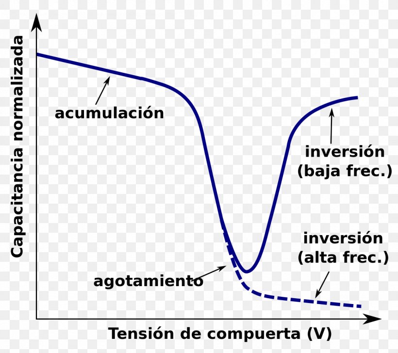 Estructura MOS Metal Oxide Semiconductor MOSFET Electronics Capacitance, PNG, 1152x1024px, Estructura Mos, Area, Blue, Capacitance, Capacitor Download Free