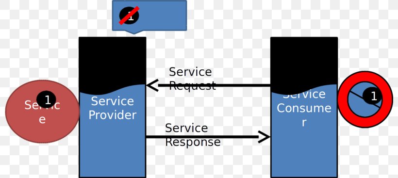 Web Services Description Language Service-oriented Architecture XML, PNG, 800x367px, Web Services Description Language, Brand, Customer, Diagram, Extensibility Download Free