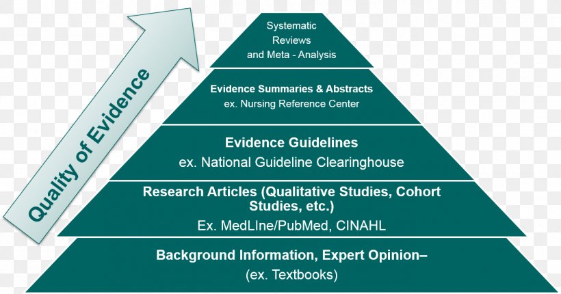 Evidence-based Practice Levels Of Evidence Evidence-based Medicine Hierarchy Of Evidence, PNG, 1371x719px, Evidencebased Practice, Brand, Clinical Trial, Diagram, Evidence Download Free