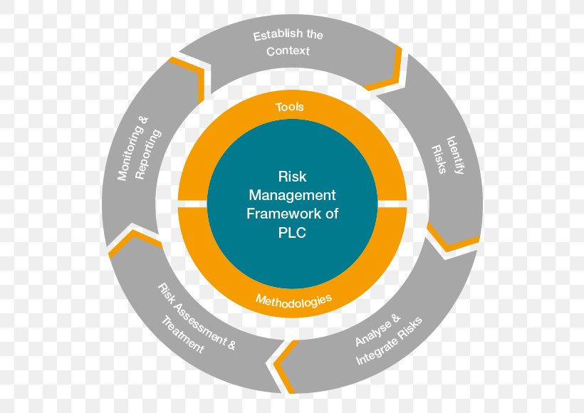 Risk Management Business Marketing Organization, PNG, 780x580px, Management, Brand, Business, Business Development, Business Model Download Free