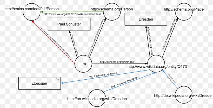 Semantic Web Resource Description Framework Linked Data Semantics World Wide Web, PNG, 1280x648px, Semantic Web, Area, Diagram, Foaf, Jsonld Download Free