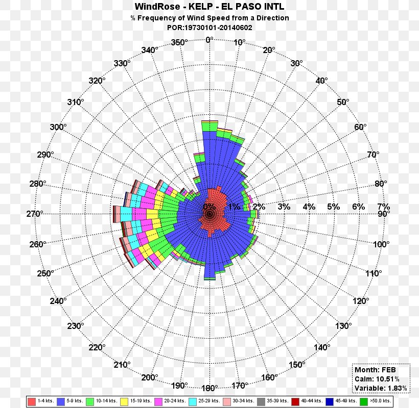 Wind Rose Wind Direction Diagram El Paso, PNG, 800x800px, Wind Rose, Area, Cardinal Direction, City, Diagram Download Free