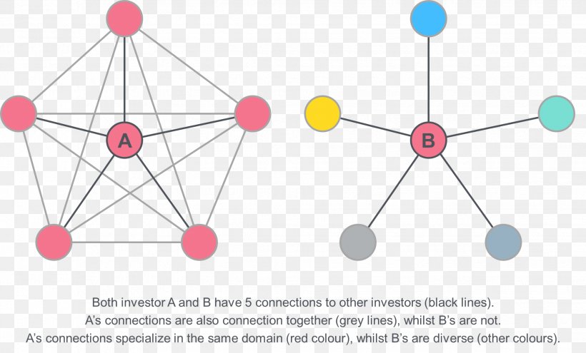 Sparse Network Social Network Computer Network Investor Idea, PNG, 1958x1183px, Social Network, Body Jewelry, Business, Computer Network, Diagram Download Free