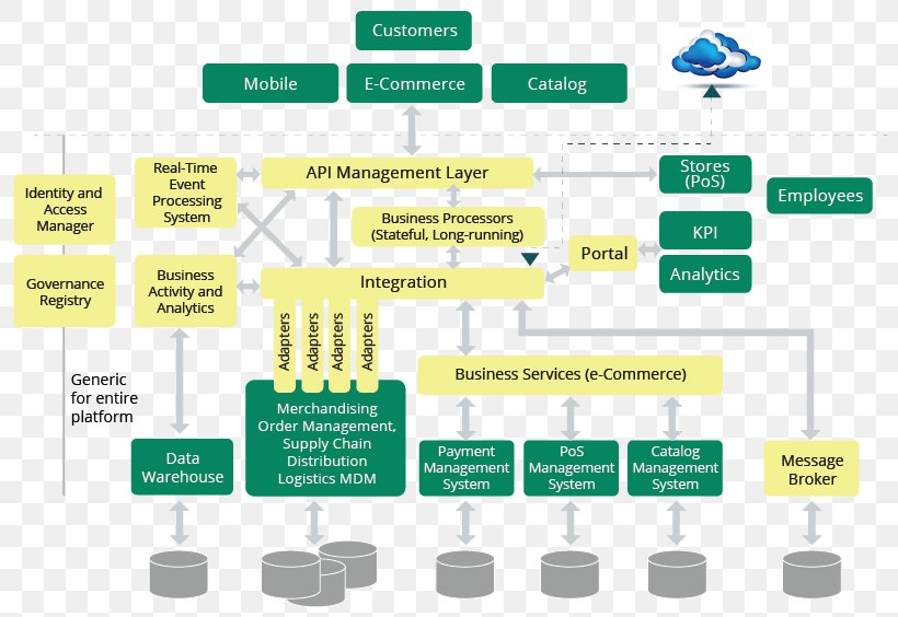 Enterprise Architecture Diagram Software Architecture Zachman Framework, PNG, 800x564px, Enterprise Architecture, Archimate, Architecture, Area, Brand Download Free