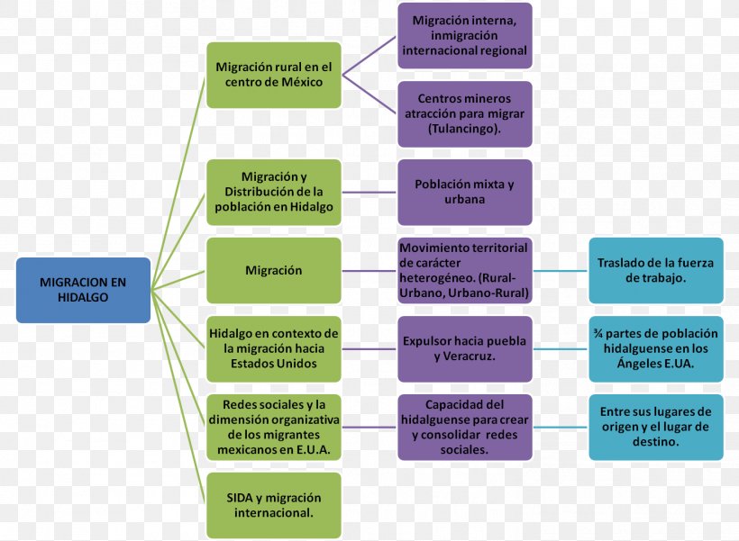 Concept Map Human Migration Hidalgo, PNG, 1473x1080px, Concept Map, Article, Brand, Business Administration, Concept Download Free