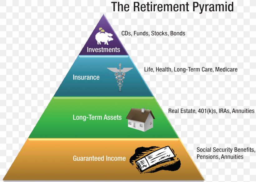 Retirement Planning Pension How To Plan A Successful Retirement Financial Plan, PNG, 1000x712px, Retirement Planning, Brand, Budget, Diagram, Estate Download Free