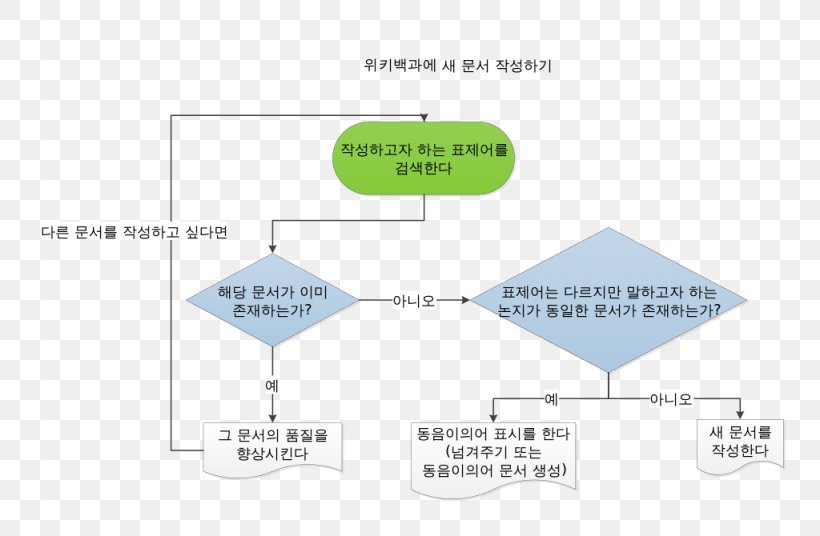 Korean Wikipedia Diagram Wikimedia Foundation Information, PNG, 1024x670px, 2d Geometric Model, Wikipedia, Arabic Wikipedia, Area, Diagram Download Free