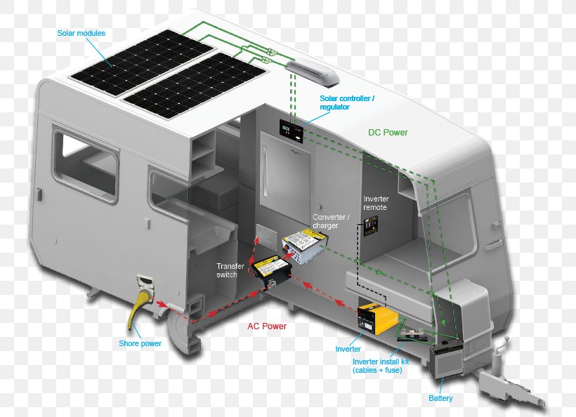 Solar Panels Campervans Solar Power Photovoltaic System Battery Charge Controllers, PNG, 764x594px, Solar Panels, Battery Charge Controllers, Campervans, Caravan, Electricity Download Free