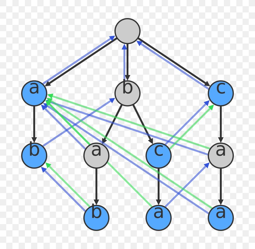 String-searching Algorithm Trie Computer Science, PNG, 800x800px, Algorithm, Area, Associative Array, Big O Notation, Body Jewelry Download Free