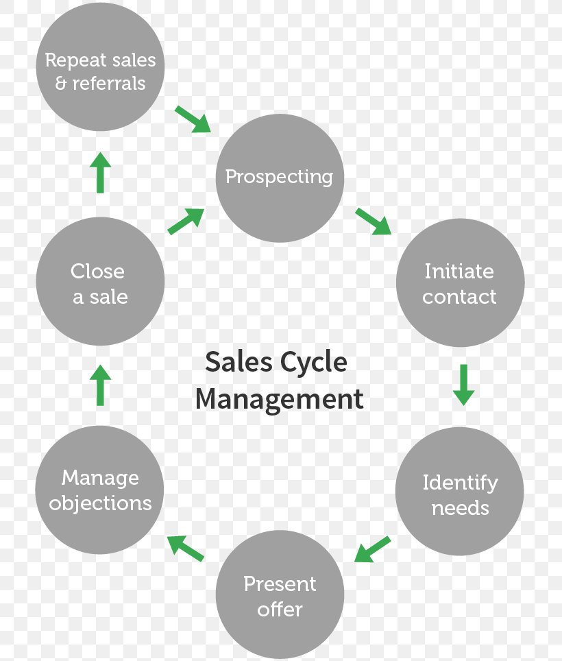 Sales Process Marketing Sales Management, PNG, 800x964px, Sales, Brand, Business, Business Process, Communication Download Free