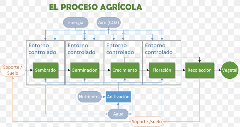 Commodity Chain Agriculture Production Hydroponics Crop, PNG, 1600x848px, Commodity Chain, Ackerbau, Agriculture, Area, Crop Download Free