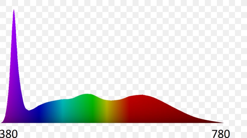 Light-emitting Diode Full-spectrum Light Lighting, PNG, 1024x575px, Lightemitting Diode, Brand, Color, Energy, Fullspectrum Light Download Free