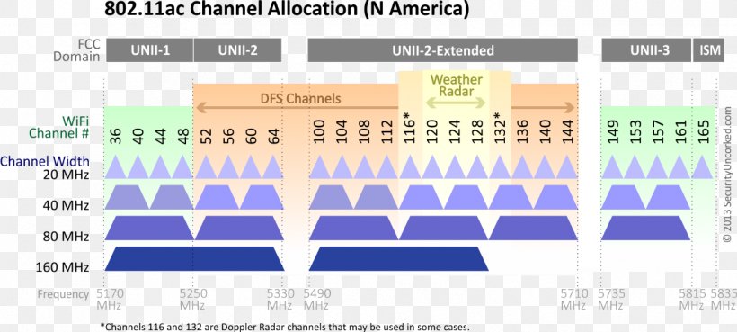 IEEE 802.11ac Wi-Fi Channel Bonding Dynamic Frequency Selection, PNG, 1319x594px, Ieee 80211, Area, Brand, Channel Bonding, Communication Channel Download Free