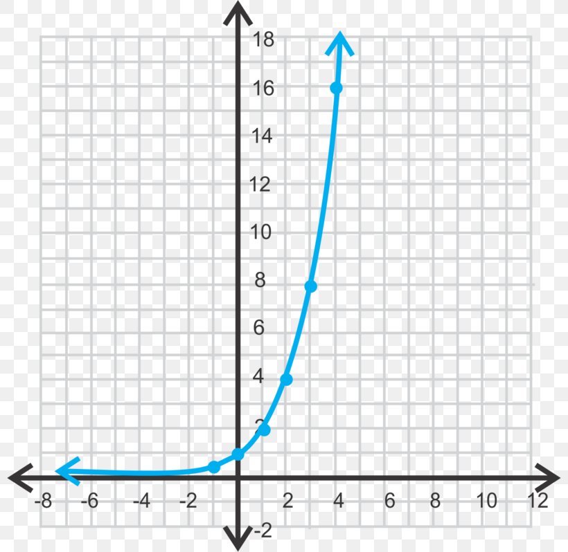 Growth And Decay Exponential Growth Exponential Function Parent Function Graph Of A Function, PNG, 800x798px, Exponential Growth, Algebra, Area, Constant Function, Diagram Download Free