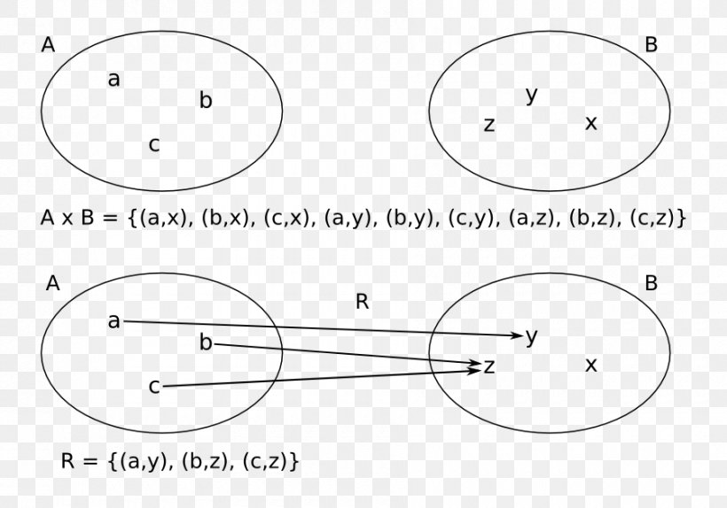 Binary Relation Finitary Relation Set Mathematics Cartesian Product, PNG, 900x630px, Watercolor, Cartoon, Flower, Frame, Heart Download Free