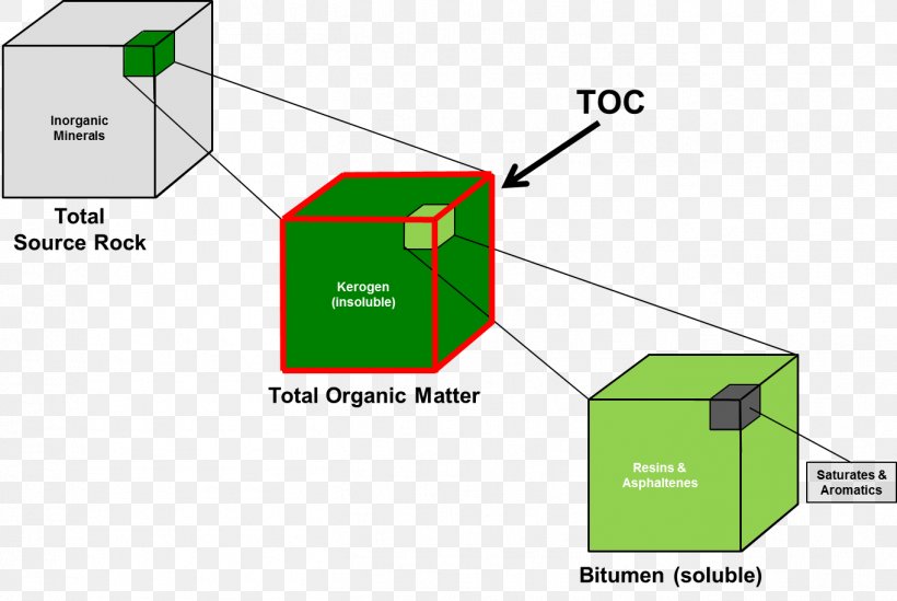 Kerogen Petroleum Organic Matter Source Rock Total Organic Carbon, PNG, 1363x914px, Kerogen, Area, Asphalt, Biogenic Substance, Brand Download Free