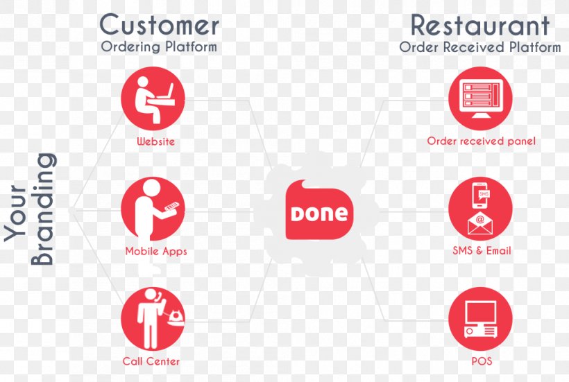 Restaurant Online Food Ordering Call Centre Customer Service, PNG, 1006x676px, Restaurant, Area, Brand, Call Centre, Communication Download Free