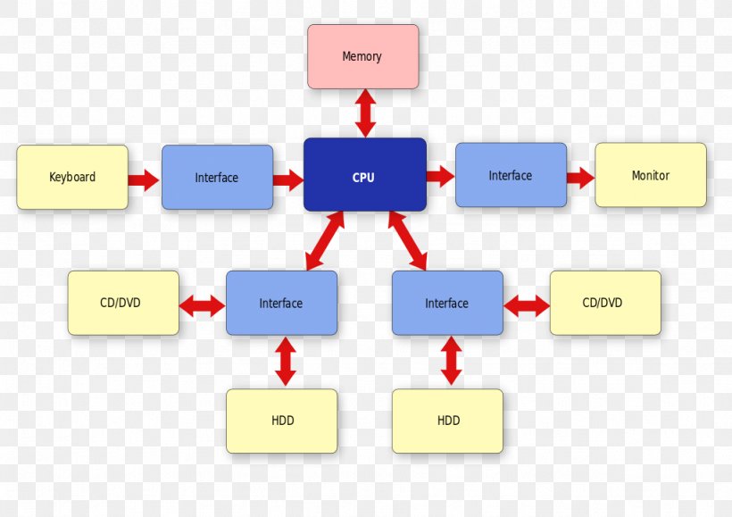 Computer System Architecutre Computer Systems Architecture Computer Architecture, PNG, 1024x724px, Computer Architecture, Area, Brand, Communication, Computer Download Free