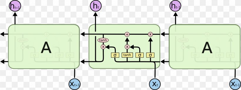 Recurrent Neural Network Long Short-term Memory Deep Learning Gated Recurrent Unit Machine Learning, PNG, 2233x839px, Recurrent Neural Network, Area, Artificial Neural Network, Deep Learning, Diagram Download Free