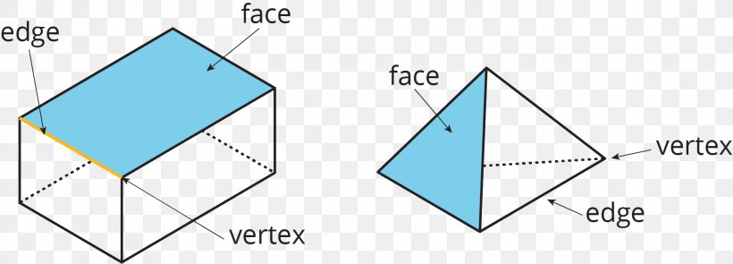 Triangle Polyhedron Face Vertex Line Segment, PNG, 1859x669px, Triangle, Area, Base, Diagram, Edge Download Free
