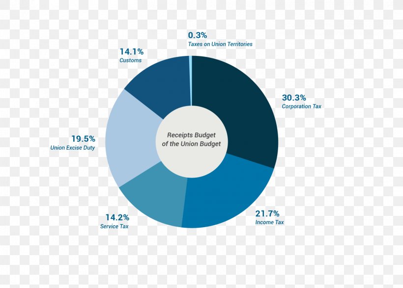 Union Budget Of India Organization Budget Process Ministry Of Finance, PNG, 1468x1051px, Budget, Brand, Budget Process, Communication, Diagram Download Free