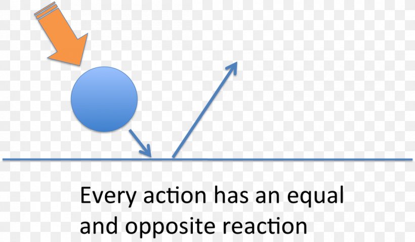 Newton's Laws Of Motion Newton's Second Law Of Motion, PNG, 1100x644px, Newton, Area, Brand, Diagram, Drawing Download Free