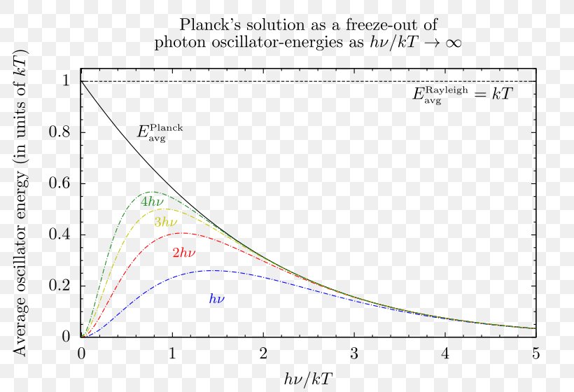 Paper Diagram Line Plot Planck's Law, PNG, 800x560px, Paper, Area, Diagram, Gnuplot, Max Planck Download Free