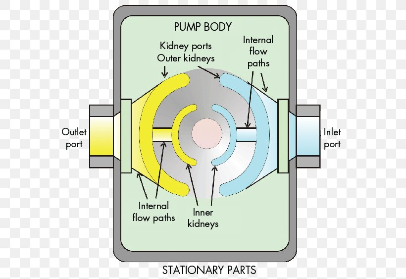 Hydraulic Pump Hydraulics Hydraulic Motor Rotary Vane Pump, PNG, 596x563px, Hydraulic Pump, Area, Communication, Diagram, Electric Motor Download Free