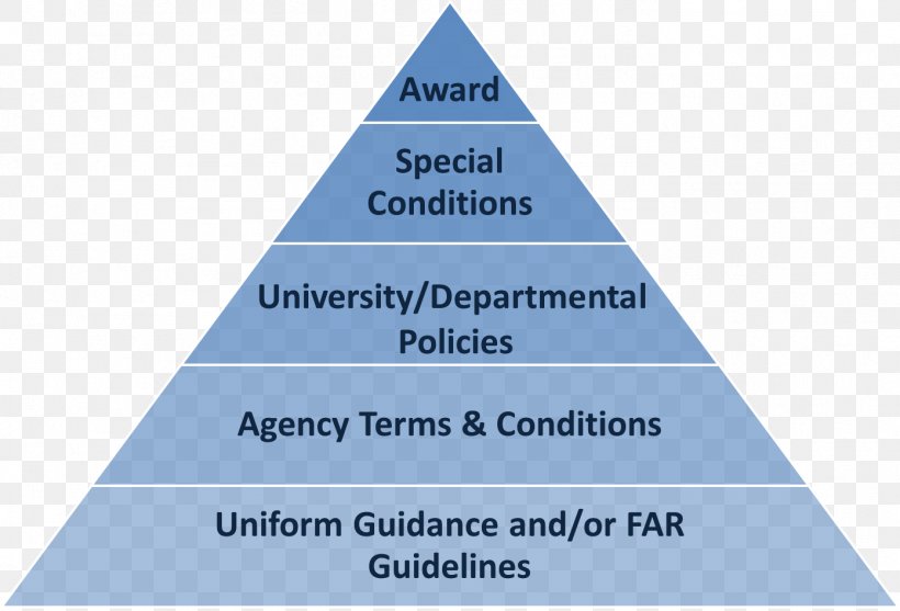 Law Maslow's Hierarchy Of Needs Organization Legislation, PNG, 1392x946px, Law, Brand, Diagram, Health, Hierarchy Download Free