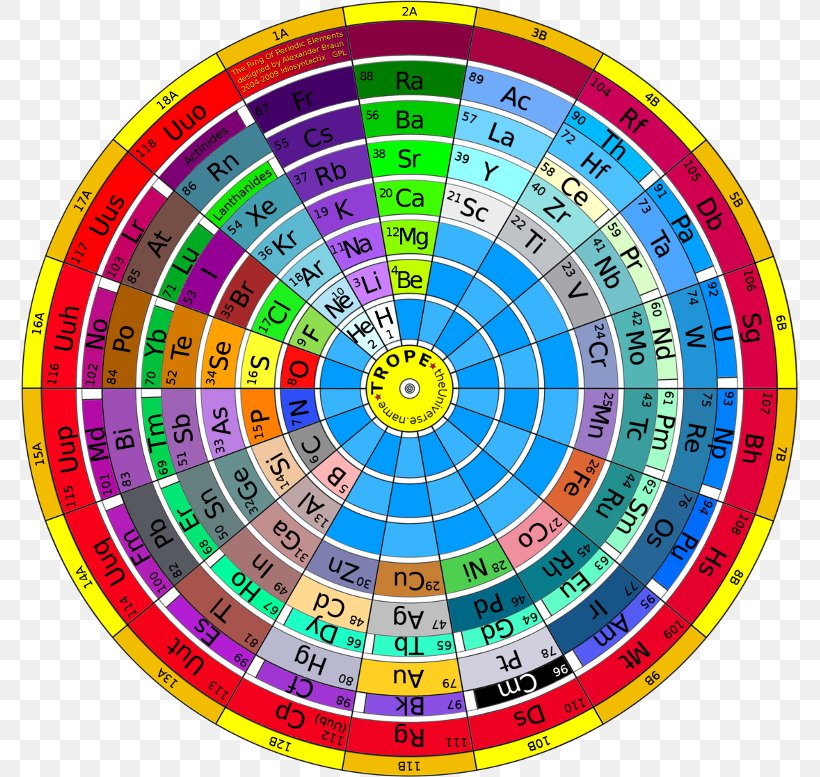 Alternative Periodic Tables Spiral Chemistry, PNG, 777x777px, Periodic Table, Alternative Periodic Tables, Area, Atom, Atomic Number Download Free