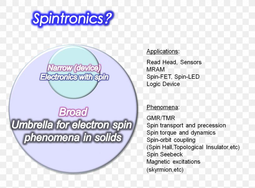 Spin Electronics Organic Spintronics Spin Current, PNG, 1406x1036px, Spintronics, Area, Diagram, Electron, Electronics Download Free
