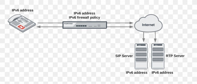 Diagram Application-level Gateway Session Initiation Protocol IPv6 Fortinet, PNG, 2503x1070px, Diagram, Applicationlevel Gateway, Brand, Computer Network, Contentcontrol Software Download Free