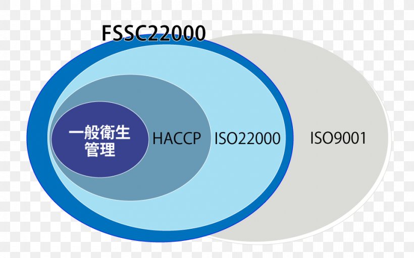 ISO 22000 Global Food Safety Initiative Organization, PNG, 960x600px, Iso 22000, Blue, Brand, Diagram, Food Download Free