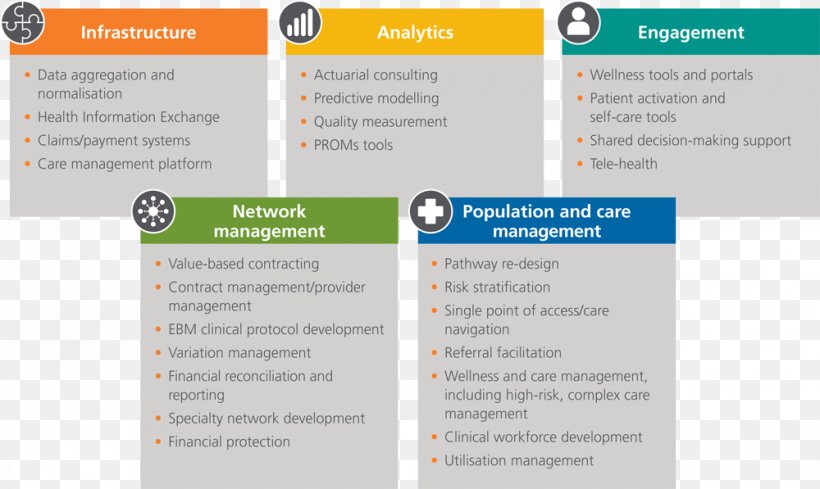 Population Health Health Care Health System Medical Case Management, PNG, 1000x597px, Population Health, Accountable Care Organization, Brand, Chronic Condition, Health Download Free