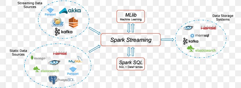 Apache Spark Apache Kafka Stream Apache Software Foundation Big Data, PNG, 2048x750px, Apache Spark, Apache Cassandra, Apache Flume, Apache Hadoop, Apache Kafka Download Free